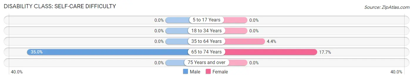 Disability in Glendale: <span>Self-Care Difficulty</span>