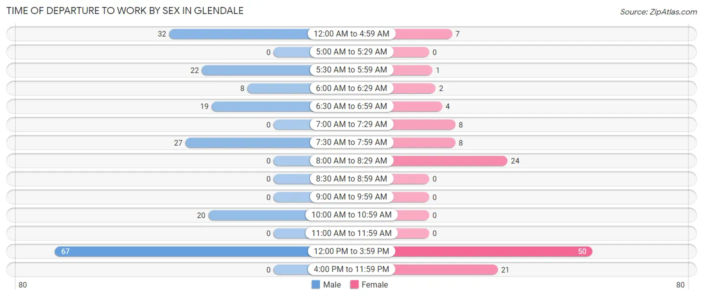 Time of Departure to Work by Sex in Glendale