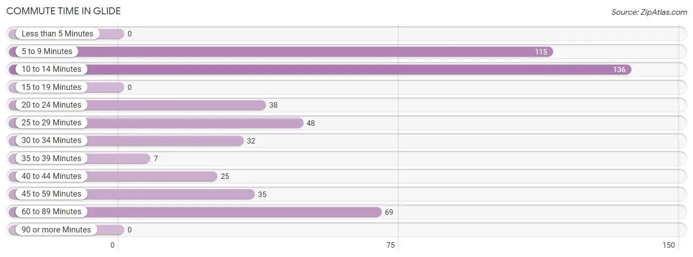 Commute Time in Glide