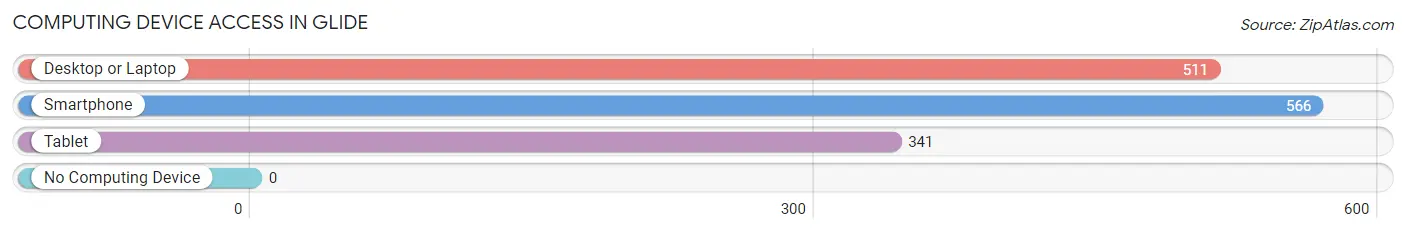 Computing Device Access in Glide
