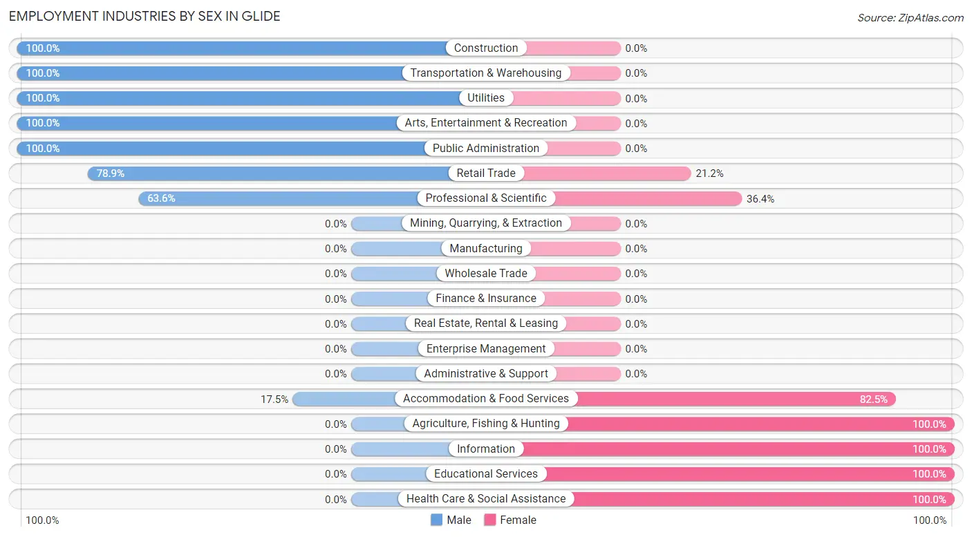 Employment Industries by Sex in Glide