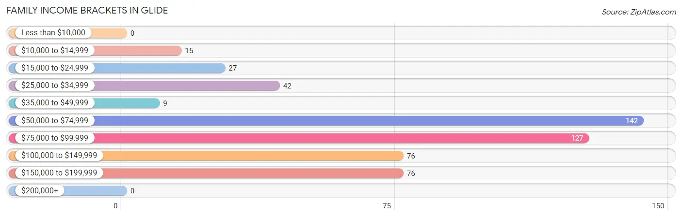 Family Income Brackets in Glide