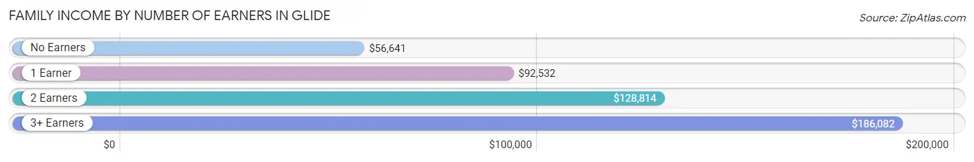 Family Income by Number of Earners in Glide