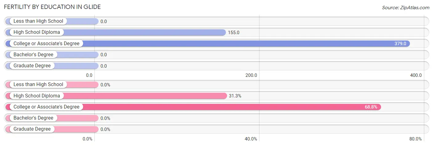 Female Fertility by Education Attainment in Glide