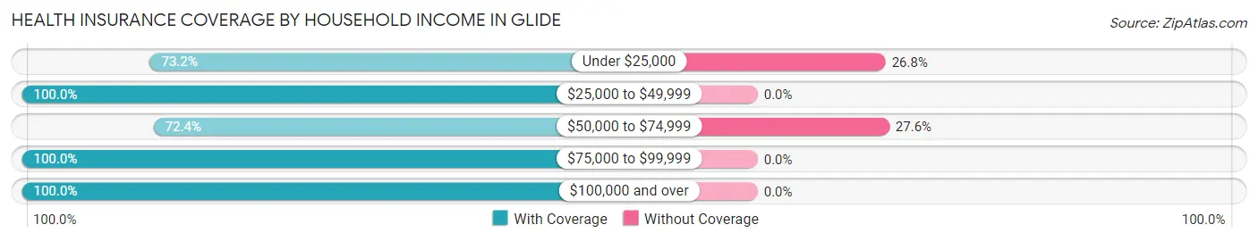 Health Insurance Coverage by Household Income in Glide