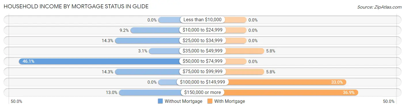 Household Income by Mortgage Status in Glide