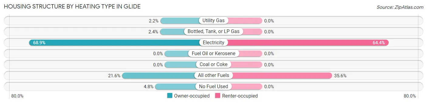 Housing Structure by Heating Type in Glide