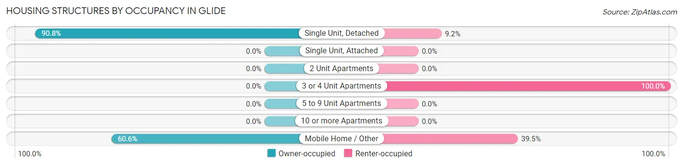 Housing Structures by Occupancy in Glide