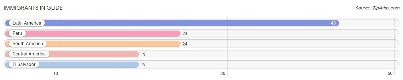 Immigrants in Glide