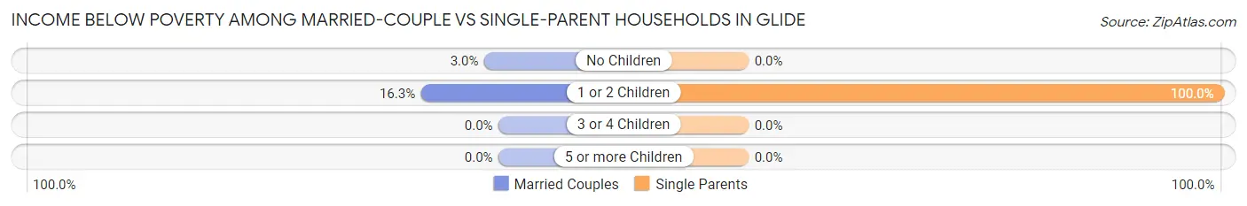 Income Below Poverty Among Married-Couple vs Single-Parent Households in Glide