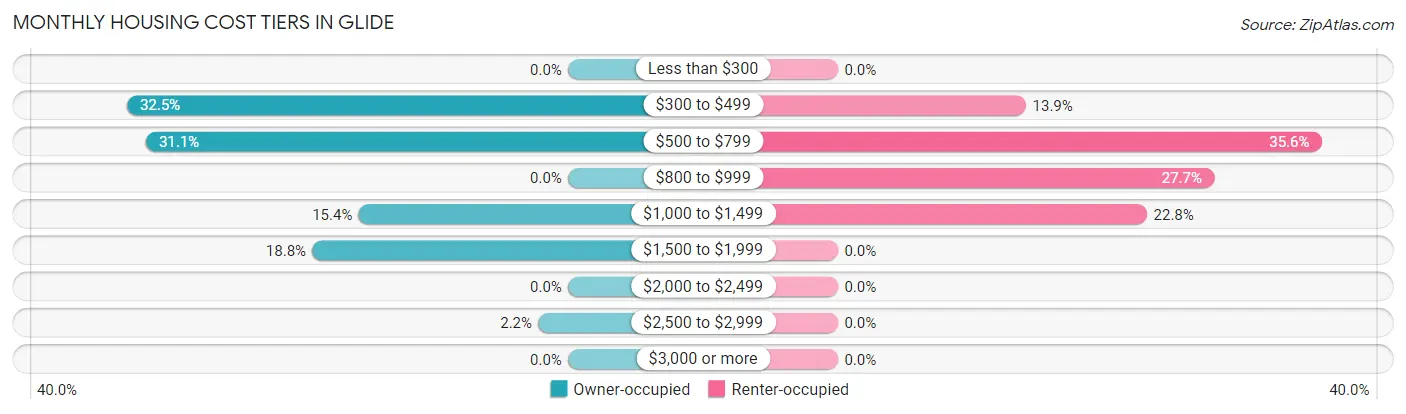 Monthly Housing Cost Tiers in Glide