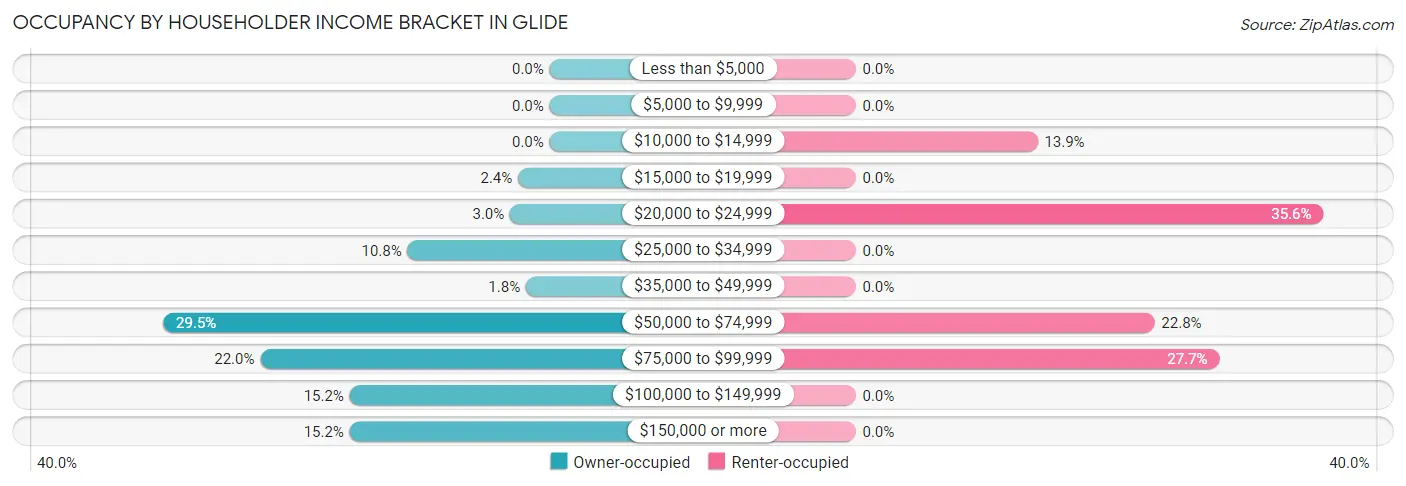 Occupancy by Householder Income Bracket in Glide