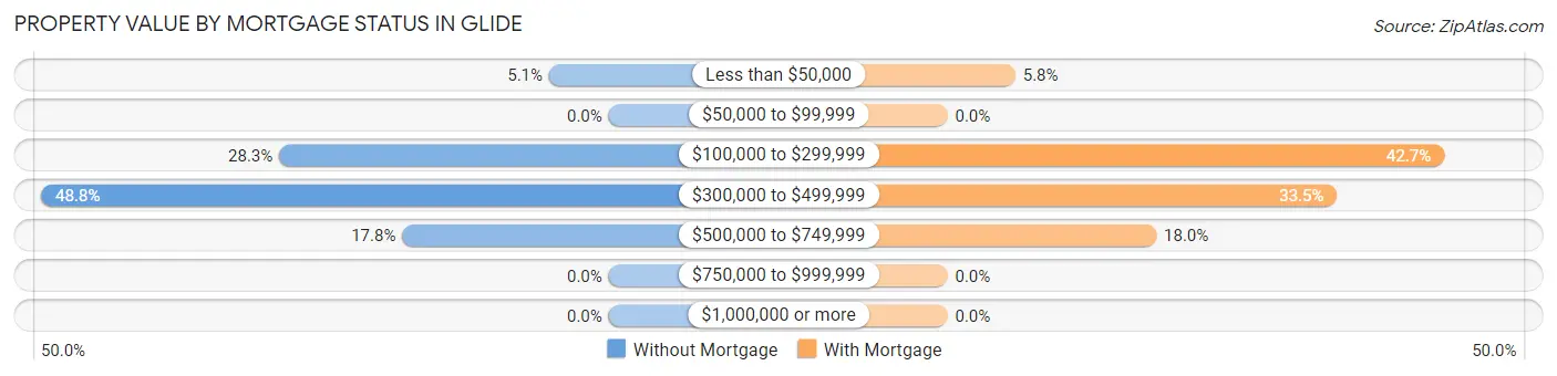 Property Value by Mortgage Status in Glide