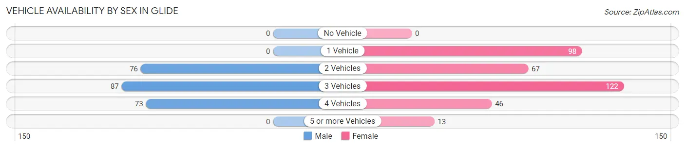 Vehicle Availability by Sex in Glide