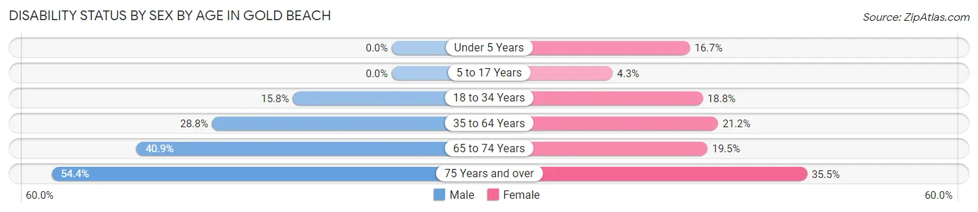 Disability Status by Sex by Age in Gold Beach