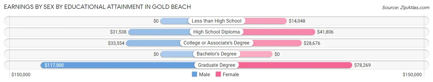 Earnings by Sex by Educational Attainment in Gold Beach