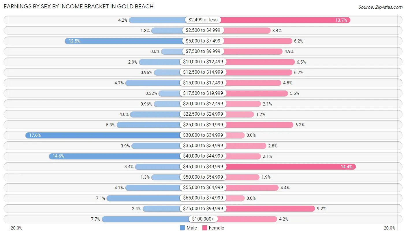 Earnings by Sex by Income Bracket in Gold Beach