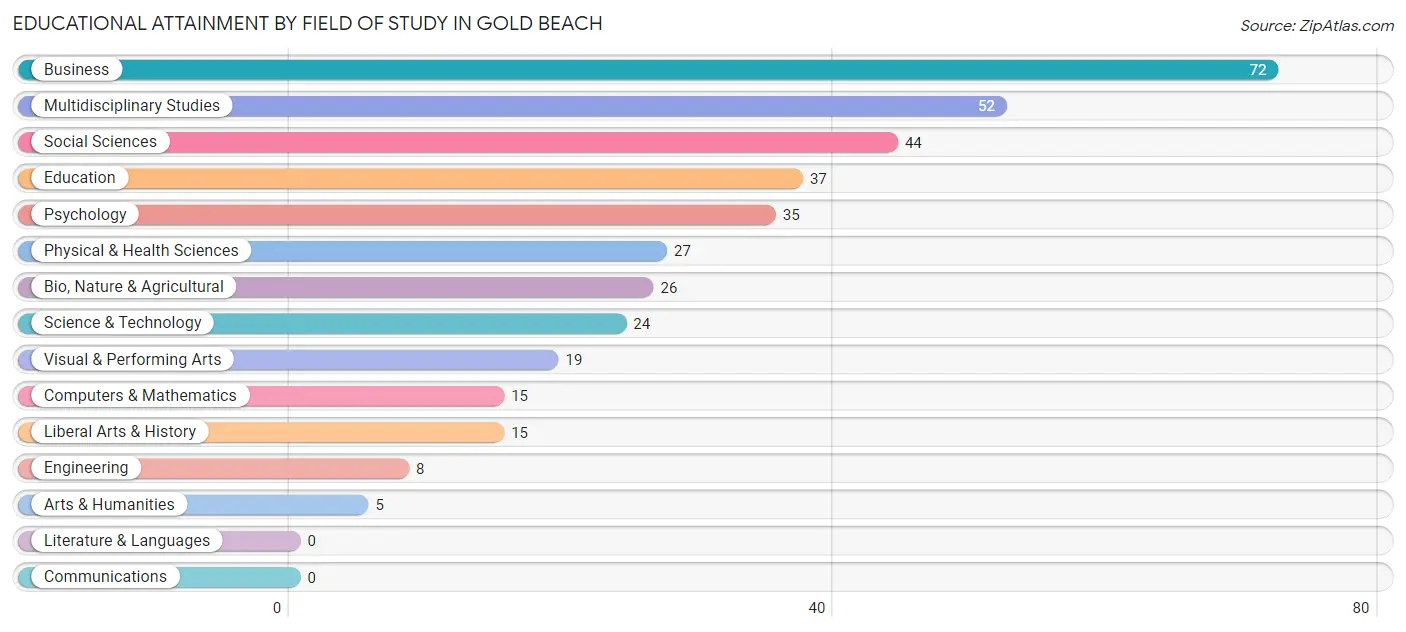 Educational Attainment by Field of Study in Gold Beach