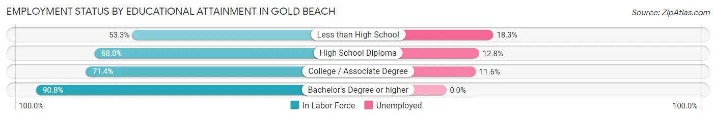 Employment Status by Educational Attainment in Gold Beach