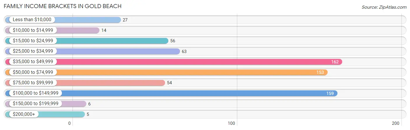 Family Income Brackets in Gold Beach