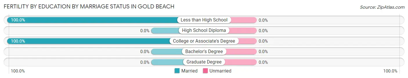 Female Fertility by Education by Marriage Status in Gold Beach