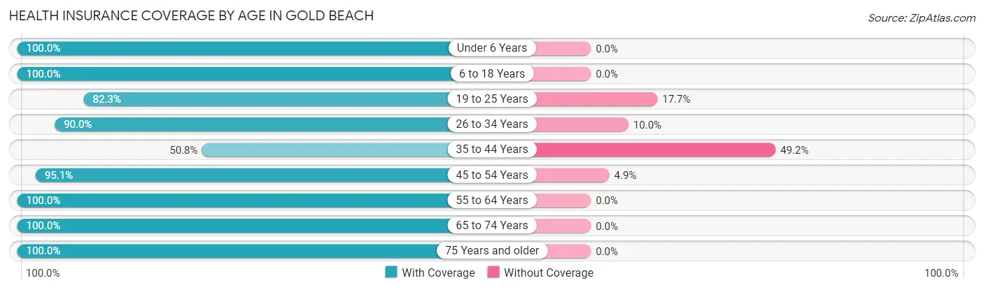 Health Insurance Coverage by Age in Gold Beach