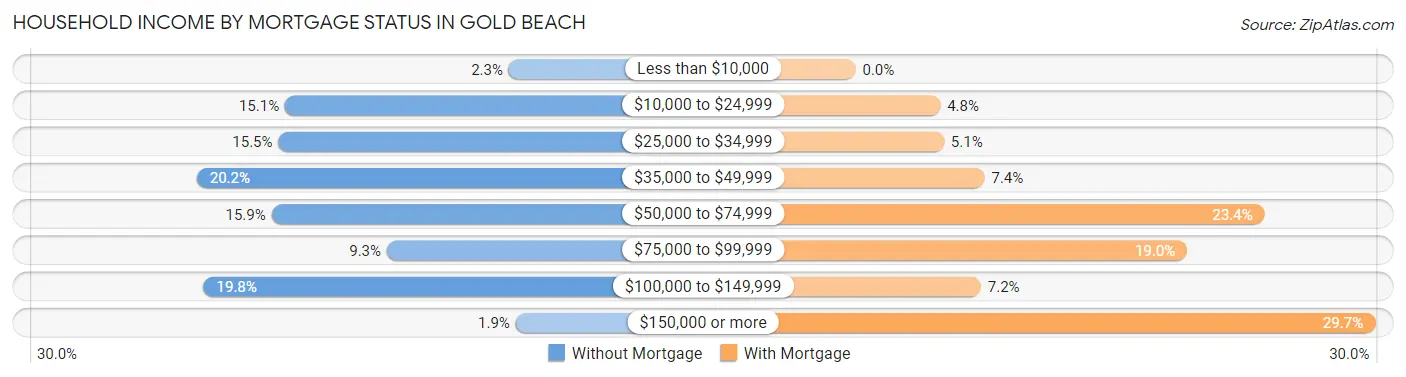 Household Income by Mortgage Status in Gold Beach