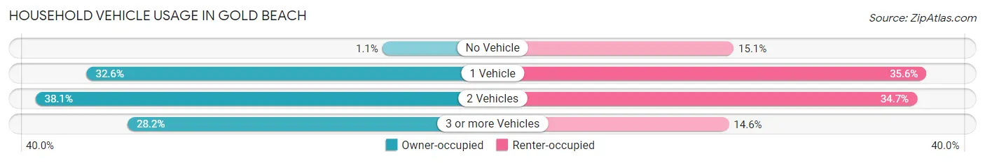 Household Vehicle Usage in Gold Beach