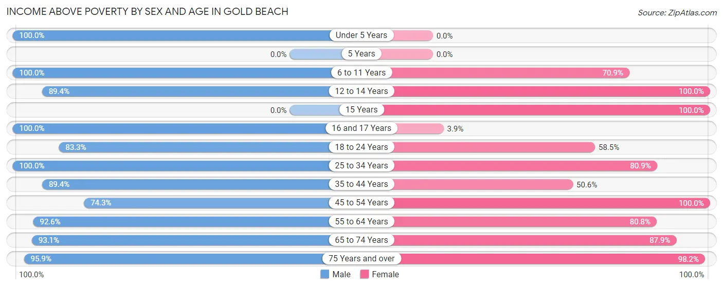 Income Above Poverty by Sex and Age in Gold Beach