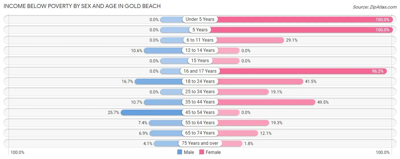 Income Below Poverty by Sex and Age in Gold Beach