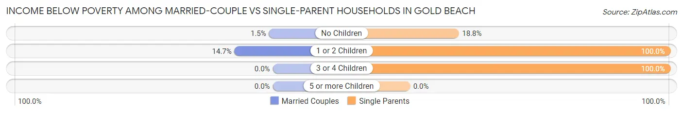 Income Below Poverty Among Married-Couple vs Single-Parent Households in Gold Beach