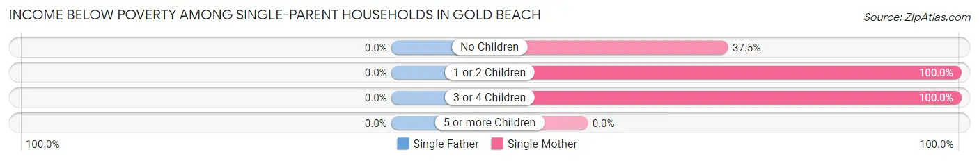 Income Below Poverty Among Single-Parent Households in Gold Beach