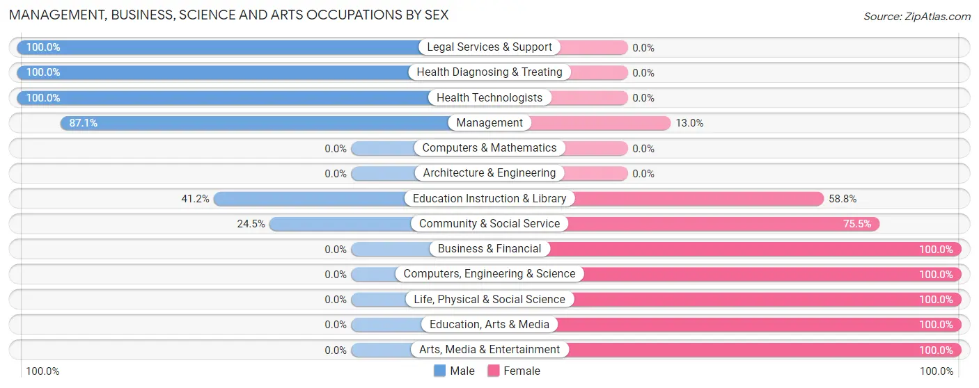 Management, Business, Science and Arts Occupations by Sex in Gold Beach