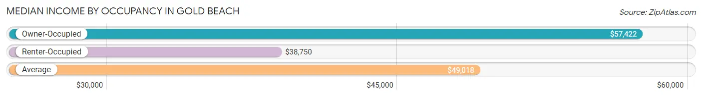 Median Income by Occupancy in Gold Beach