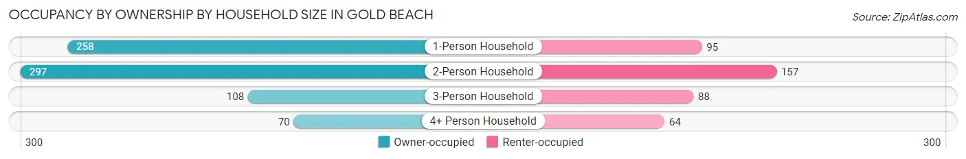 Occupancy by Ownership by Household Size in Gold Beach
