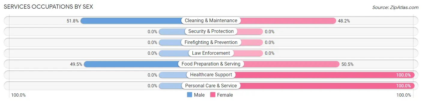 Services Occupations by Sex in Gold Beach