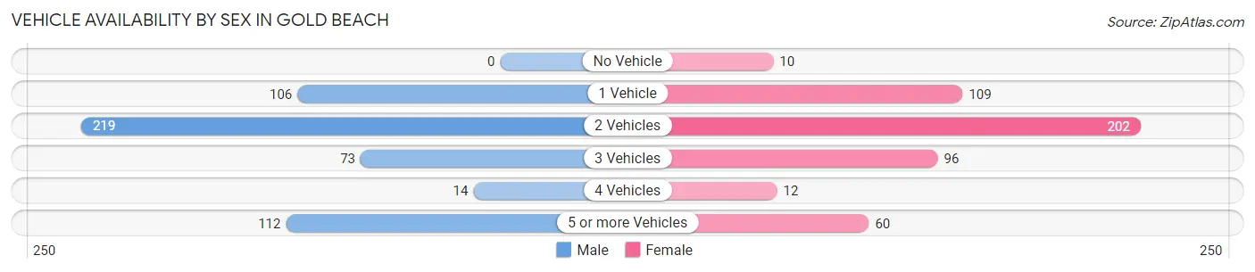 Vehicle Availability by Sex in Gold Beach