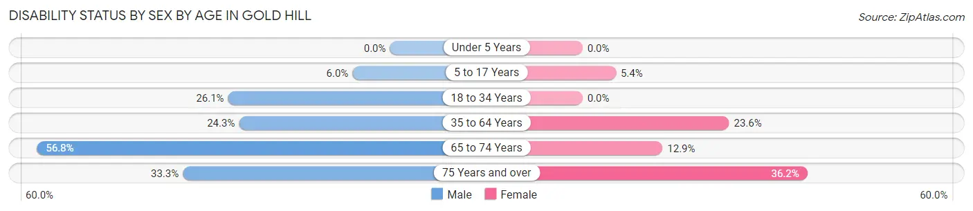 Disability Status by Sex by Age in Gold Hill