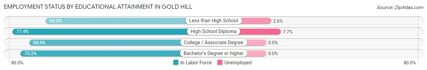 Employment Status by Educational Attainment in Gold Hill