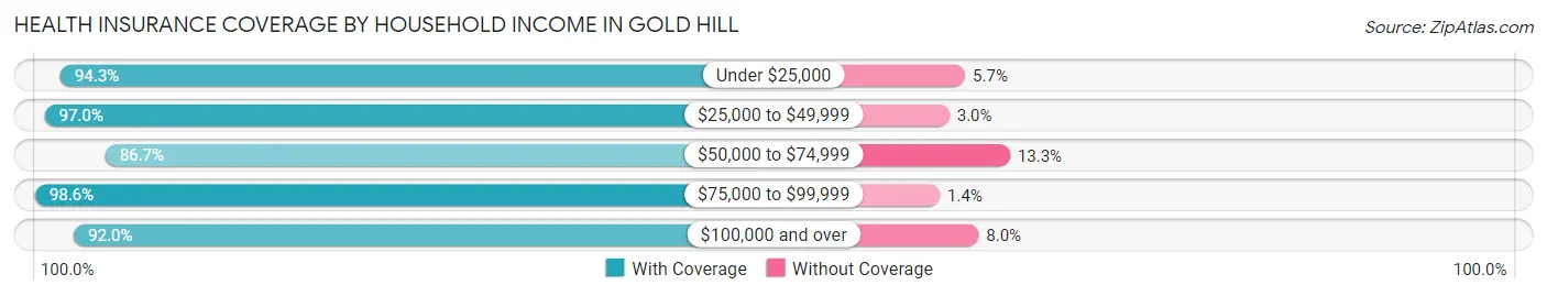 Health Insurance Coverage by Household Income in Gold Hill