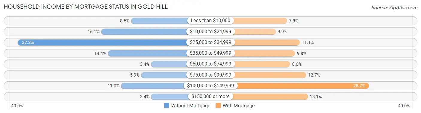 Household Income by Mortgage Status in Gold Hill