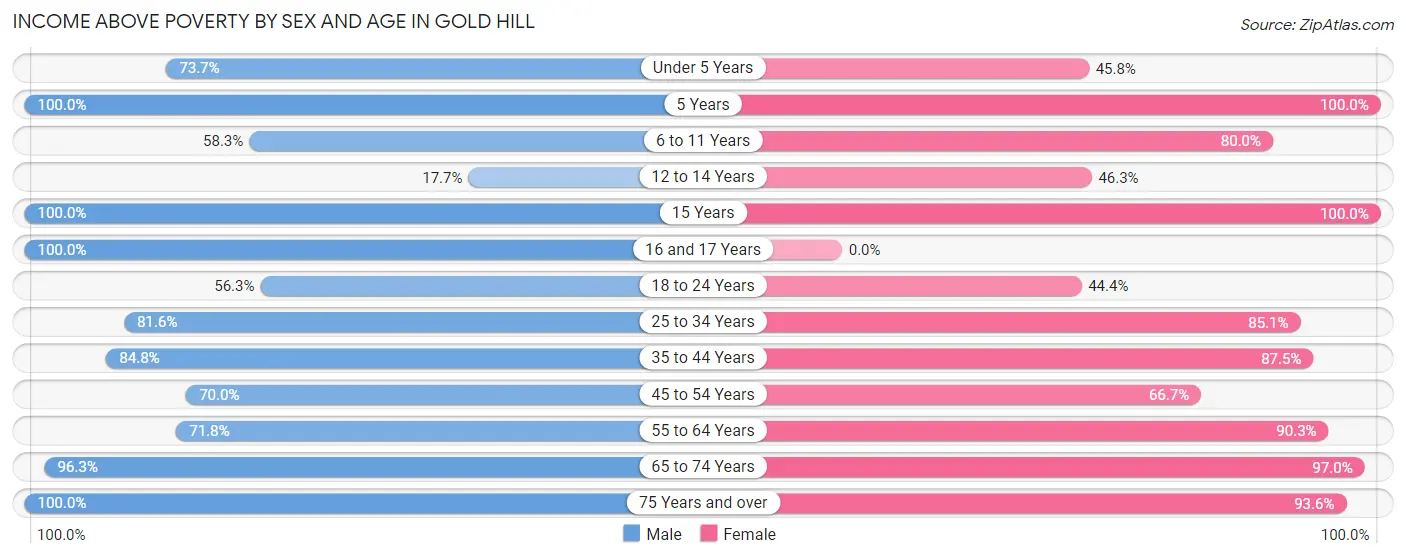 Income Above Poverty by Sex and Age in Gold Hill
