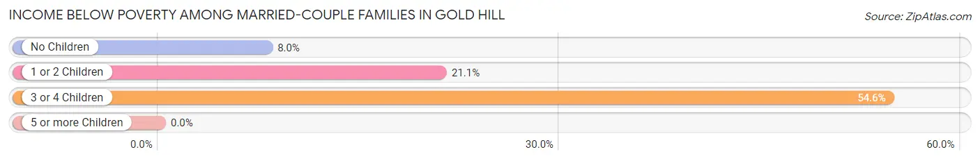 Income Below Poverty Among Married-Couple Families in Gold Hill