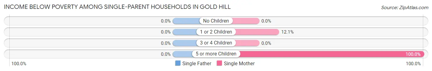 Income Below Poverty Among Single-Parent Households in Gold Hill