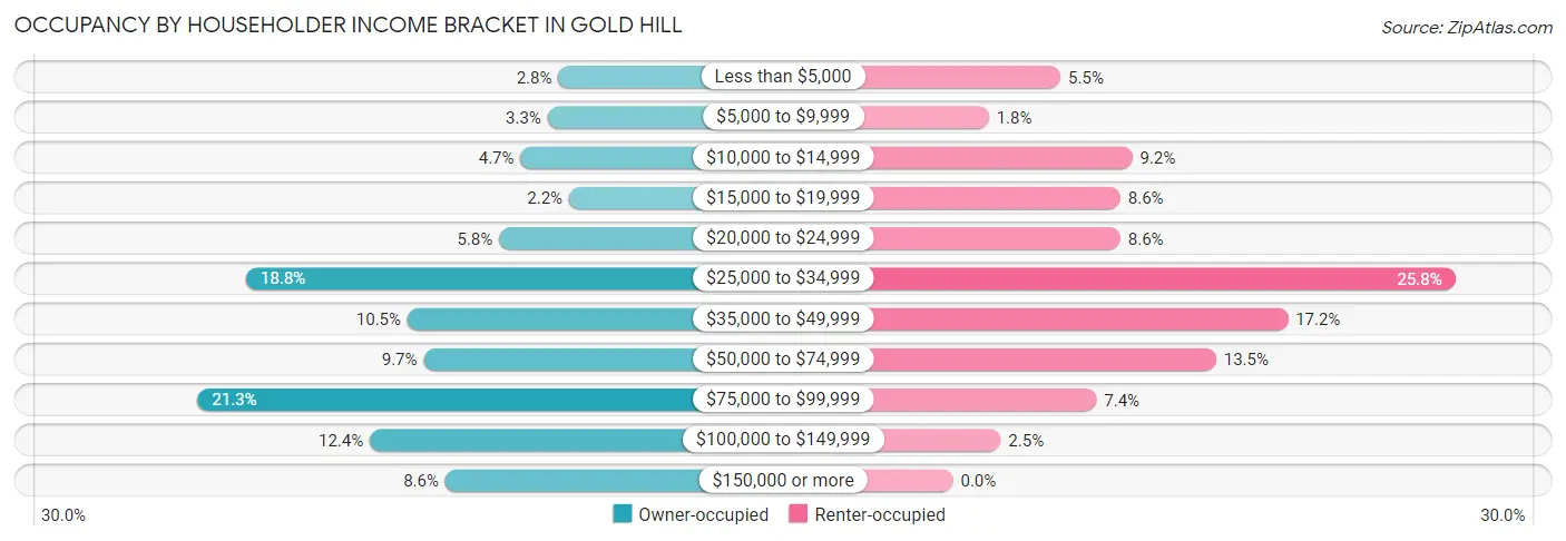 Occupancy by Householder Income Bracket in Gold Hill
