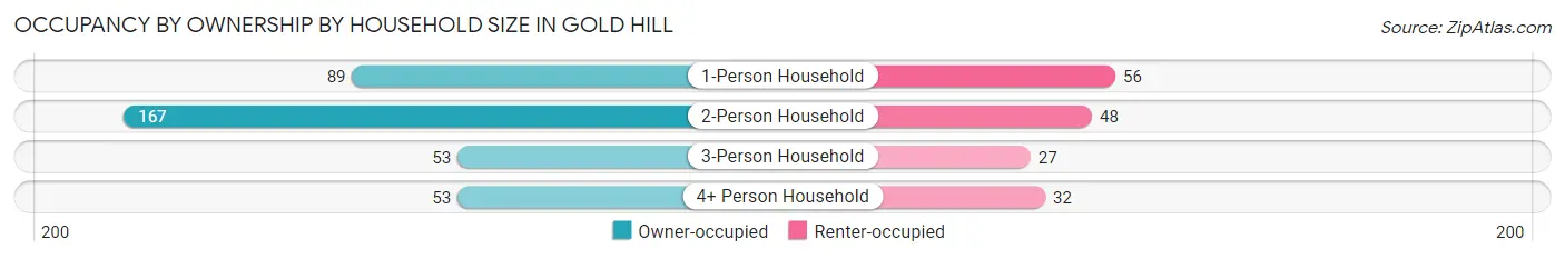 Occupancy by Ownership by Household Size in Gold Hill