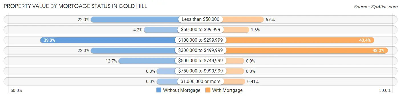 Property Value by Mortgage Status in Gold Hill
