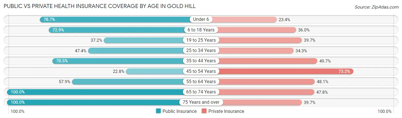 Public vs Private Health Insurance Coverage by Age in Gold Hill