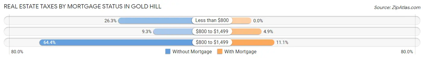 Real Estate Taxes by Mortgage Status in Gold Hill