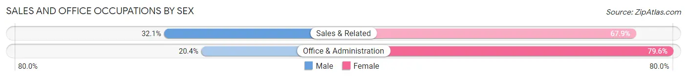 Sales and Office Occupations by Sex in Gold Hill